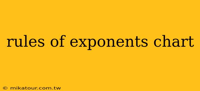 rules of exponents chart