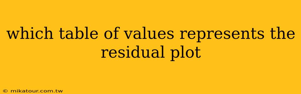 which table of values represents the residual plot